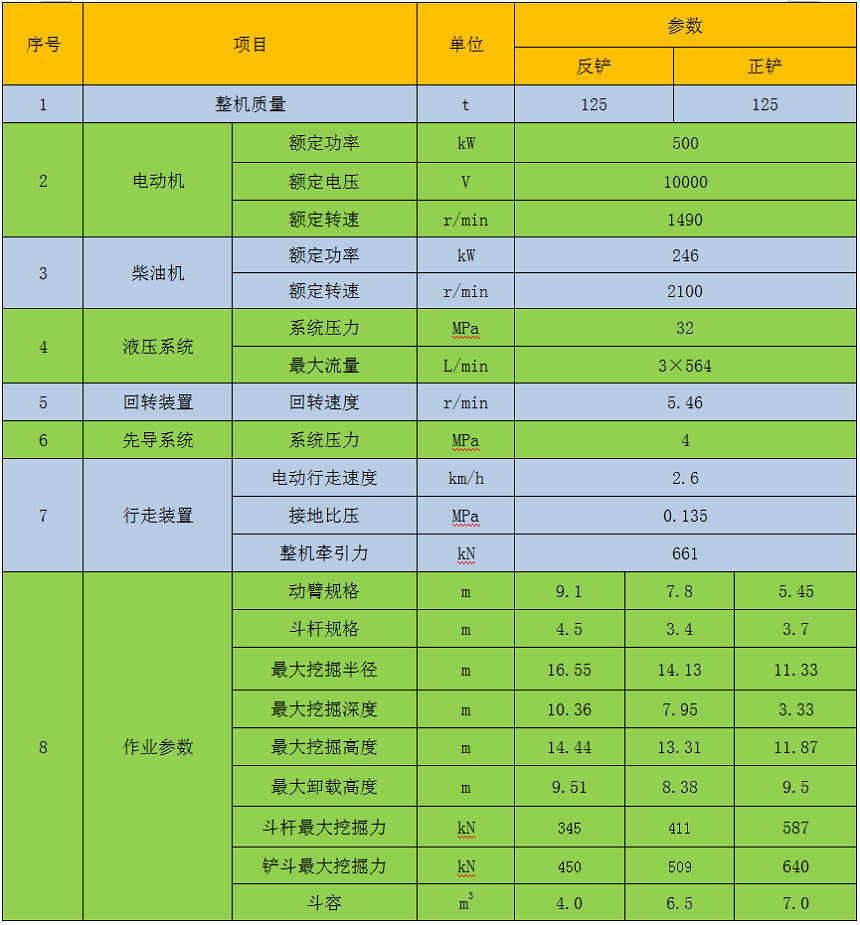 125噸雙動(dòng)力挖掘機(jī)參數(shù)